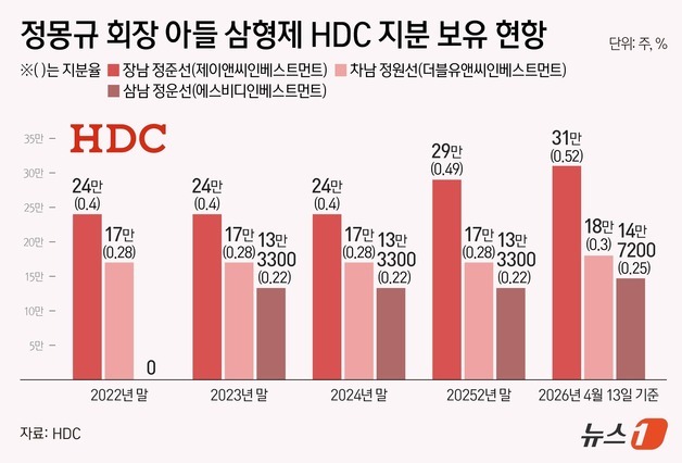 정몽규 회장 아들 삼형제, 조용한 지분 축적…HDC 1% 넘겼다