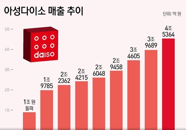 "거침없는 진격의 다이소"…10년 만에 매출 4배 성장 비결은