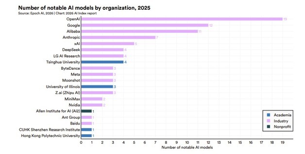 'AI 패권' 미·중 양강 체제 속 한국, 특허·모델·반도체서 존재감