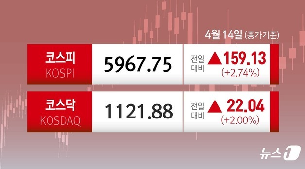 미-이란 합의 기대, 아증시 일제 랠리…코스피 3%↑ 최고 상승률