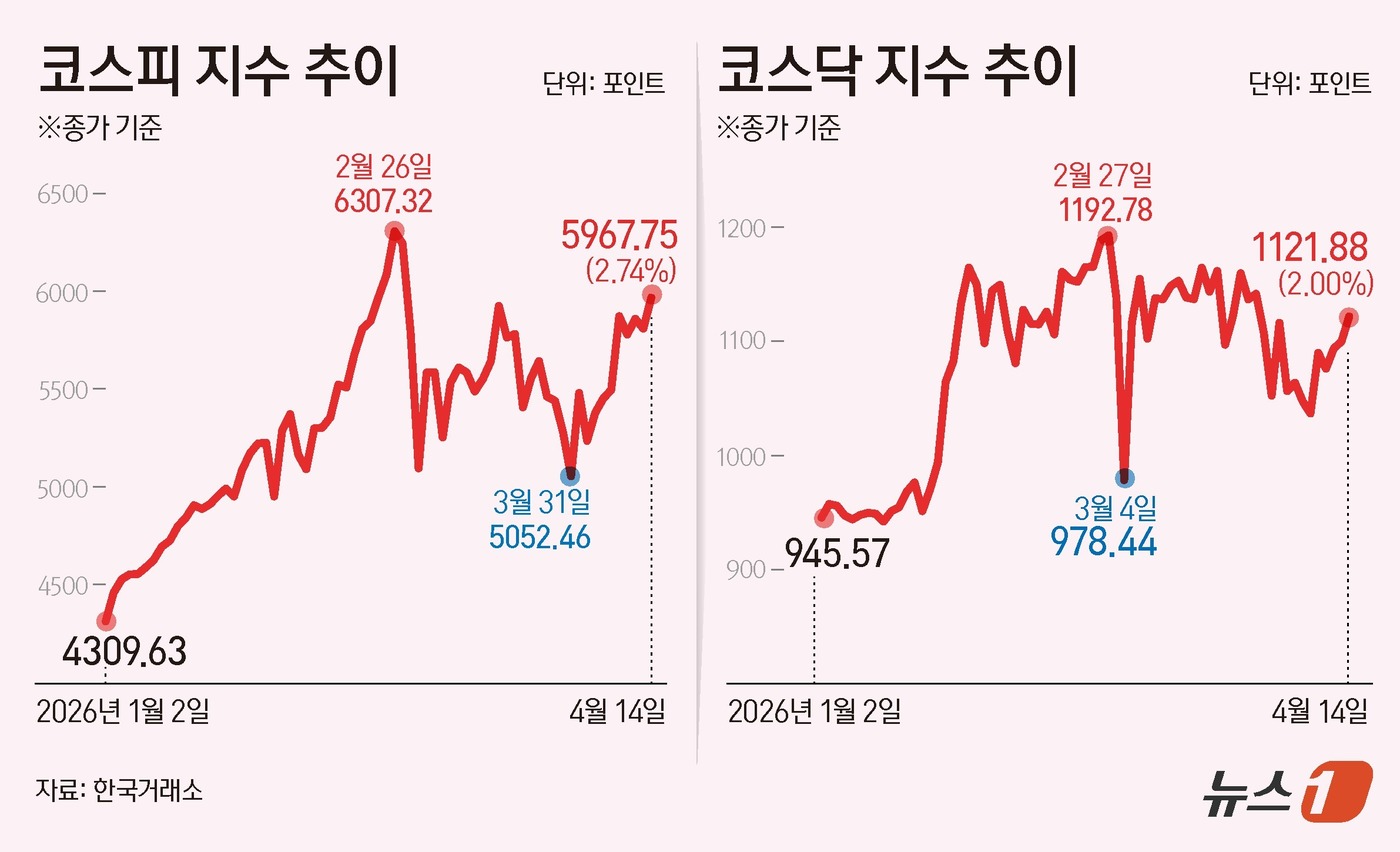(서울=뉴스1) 김초희 디자이너 = 14일 코스피는 장중 6000선을 터치한 뒤 전일 종가와 비교해 159.13포인트(p)(2.74%) 상승한 5967.75로 거래를 마쳤다. 코스 …