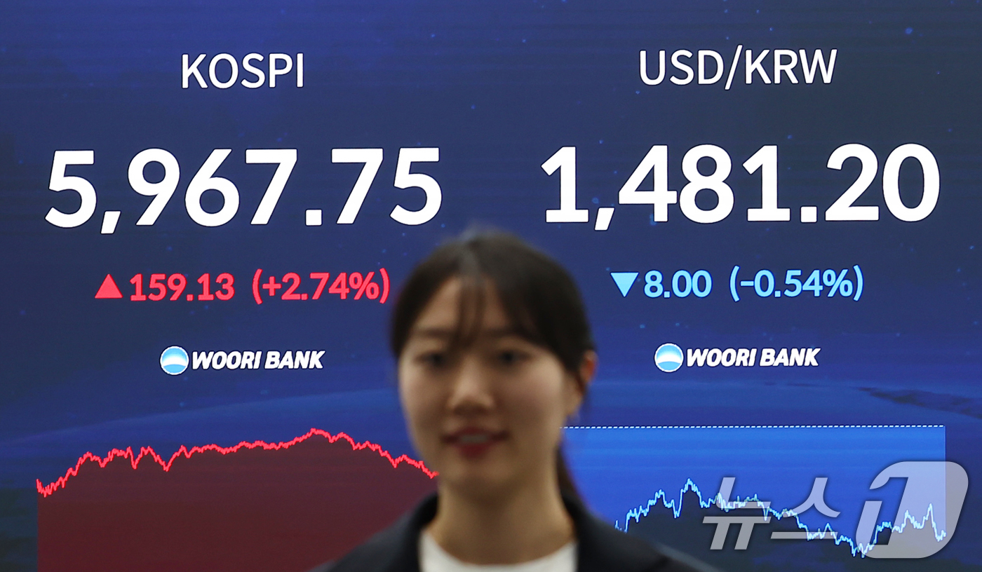 (서울=뉴스1) 김민지 기자 = 코스피가 전 거래일(5808.62)보다 159.13포인트(2.74%) 오른 5967.75에 마감한 14일 오후 서울 중구 우리은행 본점 딜링룸에 종 …