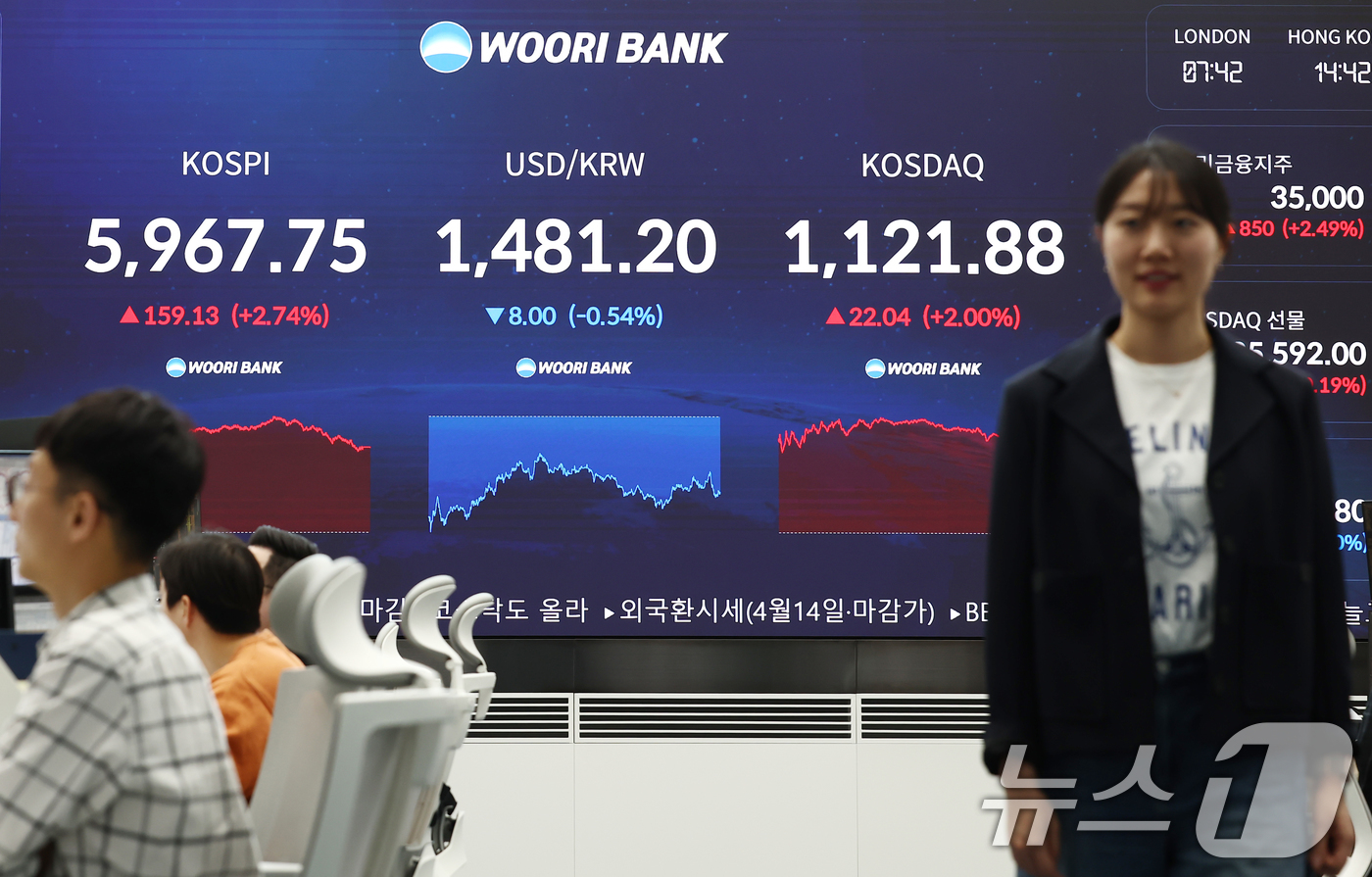 (서울=뉴스1) 김민지 기자 = 코스피가 전 거래일(5808.62)보다 159.13포인트(2.74%) 오른 5967.75에 마감한 14일 오후 서울 중구 우리은행 본점 딜링룸에 종 …
