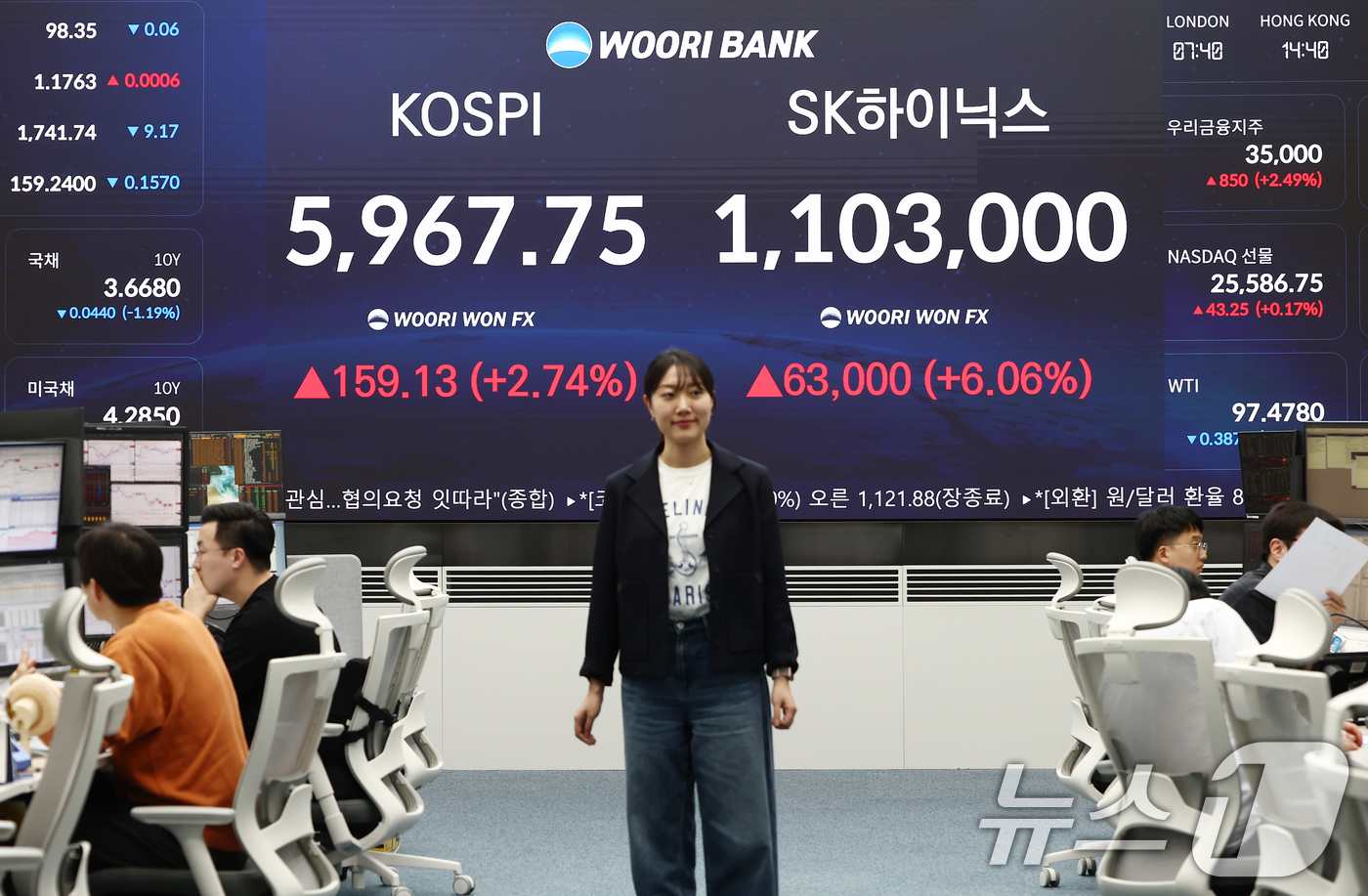 (서울=뉴스1) 김민지 기자 = 코스피가 전 거래일(5808.62)보다 159.13포인트(2.74%) 오른 5967.75에 마감한 14일 오후 서울 중구 우리은행 본점 딜링룸에 종 …