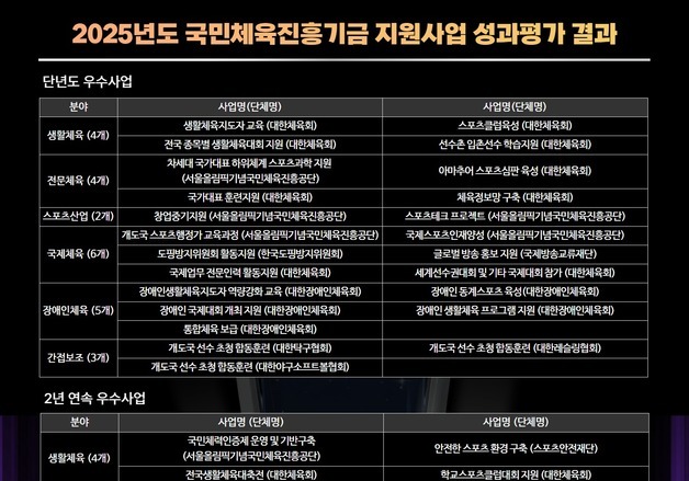 국민체력인증제 등 2025년 국민체육진흥기금 성과 우수사업 선정