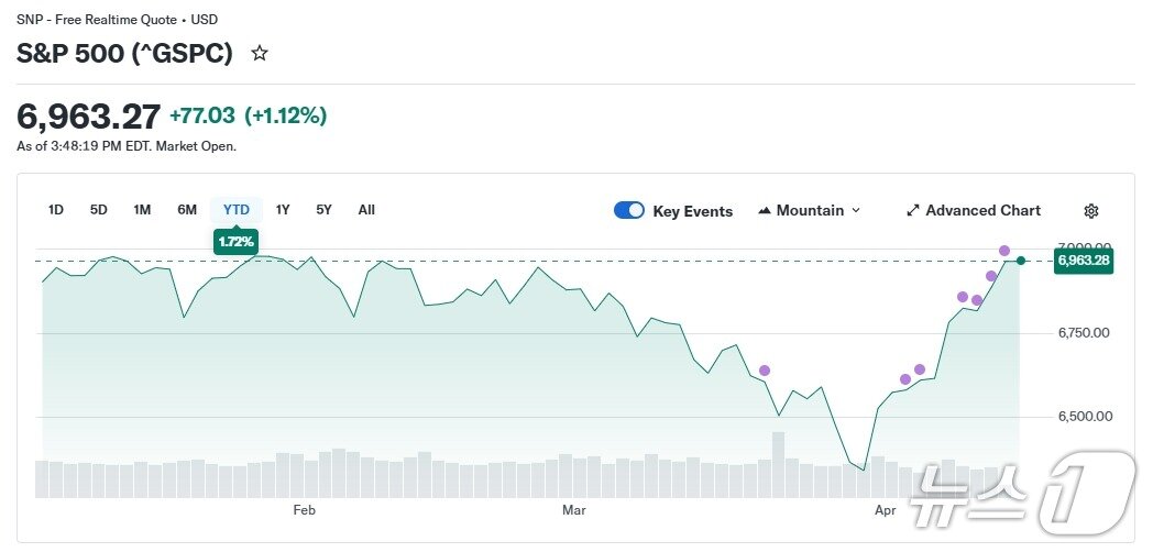 본문 이미지 - 올 들어 S&P500 추이. 4월 이후 급반등하고 있다.  - 야후 파이낸스 갈무리