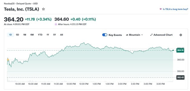 UBS 투자 등급 상향, 테슬라 3.34% 급등