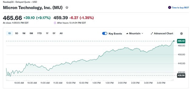 목표가 상향 봇물, 마이크론 또 9% 폭등