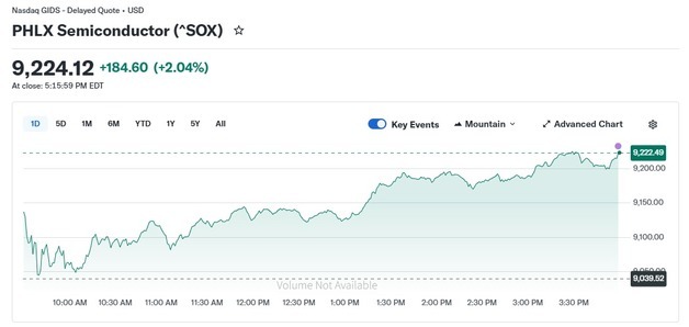 엔비디아 3.80% 급등, 반도체지수도 2.04%↑(종합)