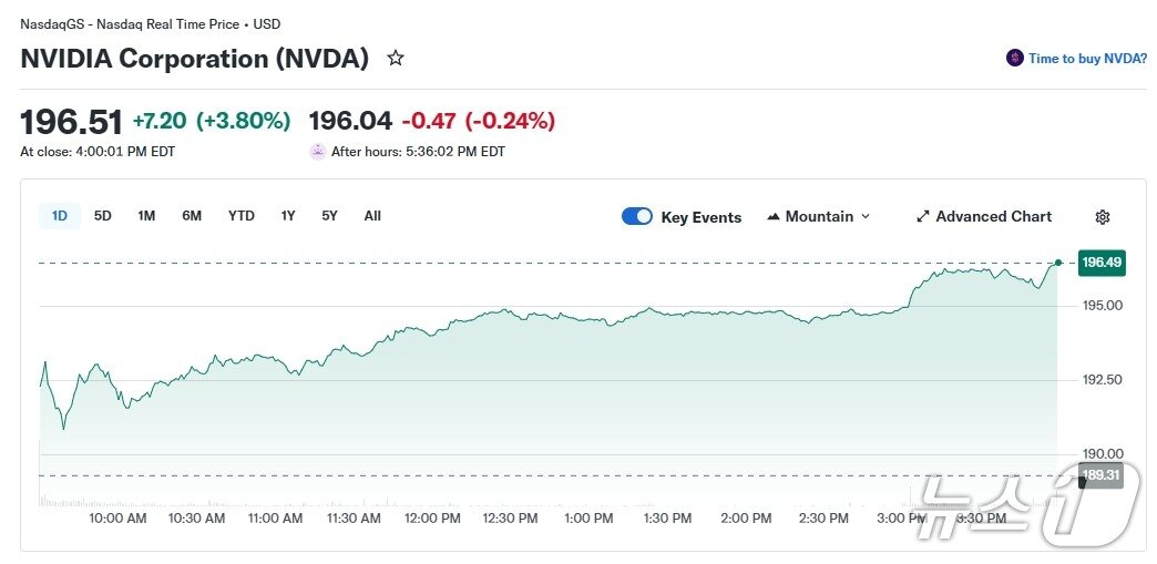 본문 이미지 - 엔비디아 일일 주가 추이 - 야후 파이낸스 갈무리