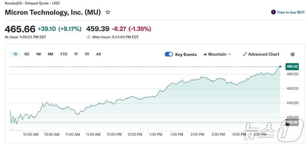 본문 이미지 - 마이크론 일일 주가 추이 - 야후 파이낸스 갈무리