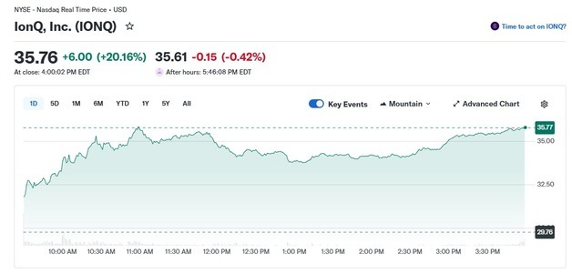 양자컴 호재 반말, 일제↑ 아이온큐 20%-디웨이브 15% 폭등(종합)