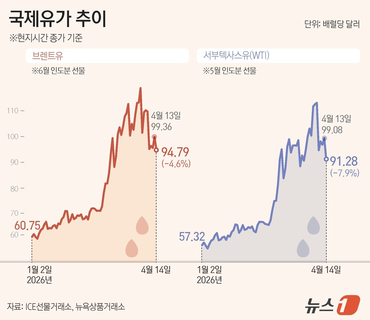 (서울=뉴스1) 양혜림 디자이너 = 14일(현지시간) 뉴욕상업거래소에서 서부텍사스산원유(WTI) 5월물은 전장 대비 약 8% 급락한 배럴당 91.28달러에 마감하며 92달러 아래로 …