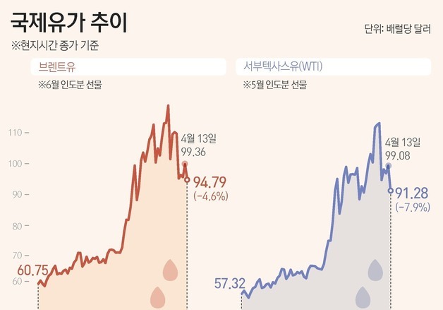 [그래픽] 국제유가 추이