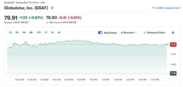아마존 스페이스X 잡기 위해 글로벌스타 인수, 글로벌스타 10%↑