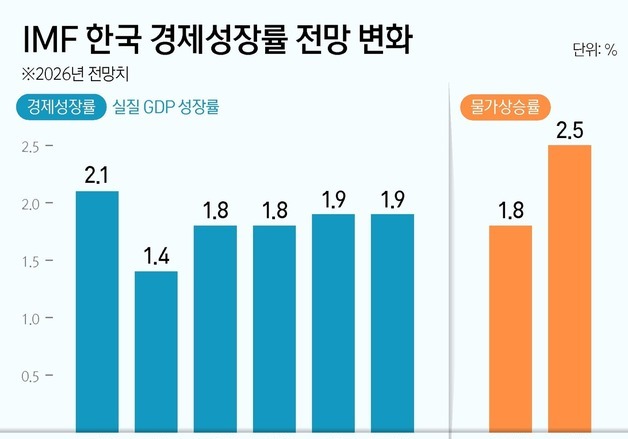 [그래픽] IMF 한국 경제성장률 전망 변화
