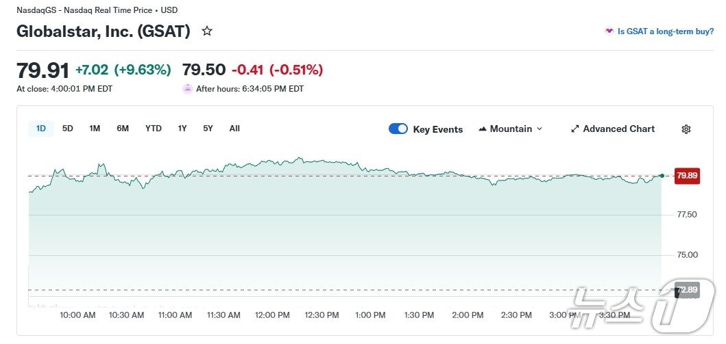 본문 이미지 - 글로벌스타 일일 주가 추이 - 야후 파이낸스 갈무리