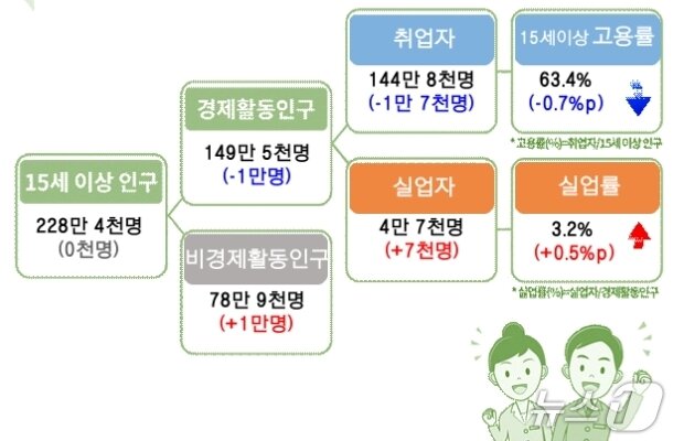 본문 이미지 - 3월 경북 고용동향(동북지방데이터청 제공. 재판매 및 DB 금지)
