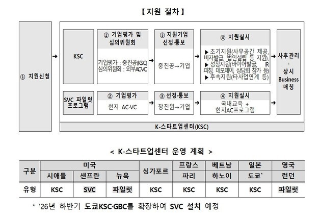 "해외서 원스톱 지원"…중기부, 스타트업·벤처캠퍼스 구축
