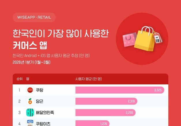 "탈팡족 돌아왔다"…올해 1분기 가장 많이 사용한 커머스 앱 쿠팡