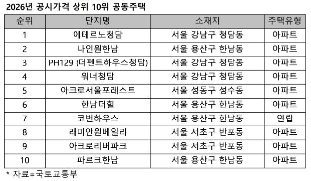 본문 이미지 - 2026년 공시가격 상위 공동주택