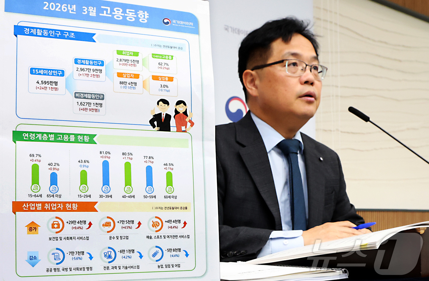 (세종=뉴스1) 김기남 기자 = 빈현준  국가데이터처 사회통계국장이 15일 세종시 정부세종청사에서 2026년 3월 고용동향을 발표하고 있다.15~64세 고용률은 69.7%로 전년동 …