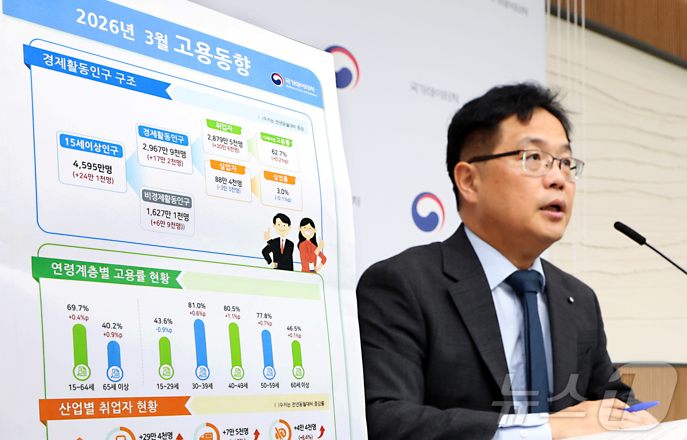 (세종=뉴스1) 김기남 기자 = 빈현준  국가데이터처 사회통계국장이 15일 세종시 정부세종청사에서 2026년 3월 고용동향을 발표하고 있다.15~64세 고용률은 69.7%로 전년동 …