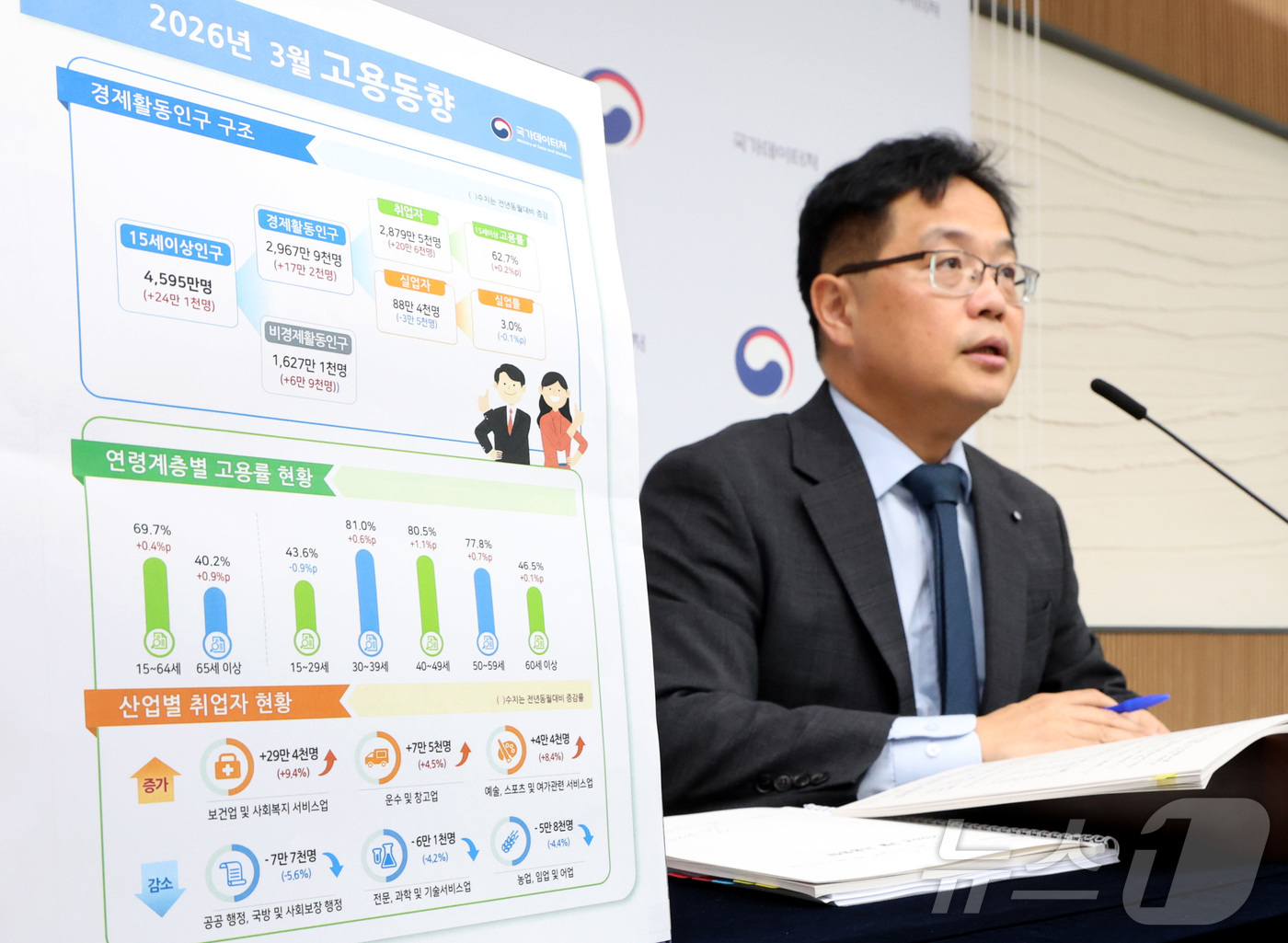 (세종=뉴스1) 김기남 기자 = 빈현준  국가데이터처 사회통계국장이 15일 세종시 정부세종청사에서 2026년 3월 고용동향을 발표하고 있다.15~64세 고용률은 69.7%로 전년동 …