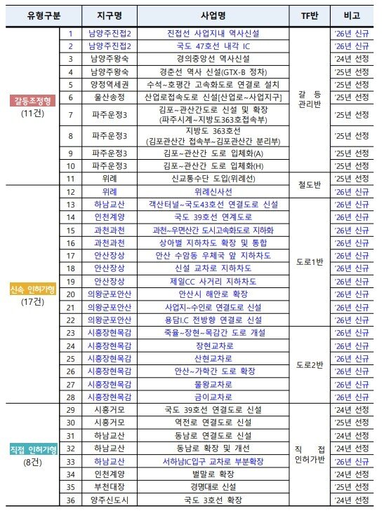 본문 이미지 - 2026년 신도시 교통대책 신속 추진 TF 관리대상 사업 총 36개 사업(신규 20개, 기존 16개)(국토교통부 제공).