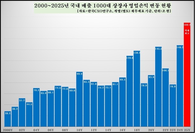 작년 1000대 기업 영업익 189조 '신기록'…삼전·SK하닉 비중 35.7%