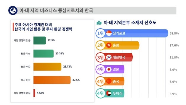 한국, 아·태 지역본부 선호도 3위로 하락…홍콩에 밀려