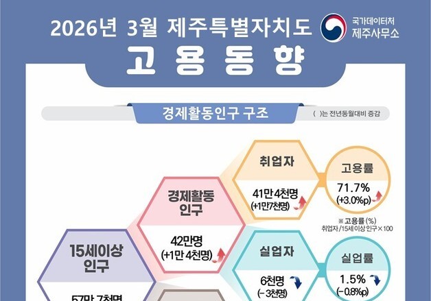 3월 제주 고용률 3%p 상승, 실업 -0.8%p 하락 …비경제활동 -8.3%↓