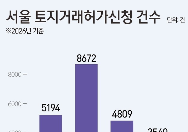 다주택자 막판 매도 몰렸다…6일 이후 토지거래허가 신청 3540건