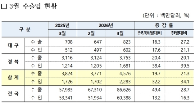 대구·경북 무역수지 22.9억달러 흑자…3개월 만에 확대