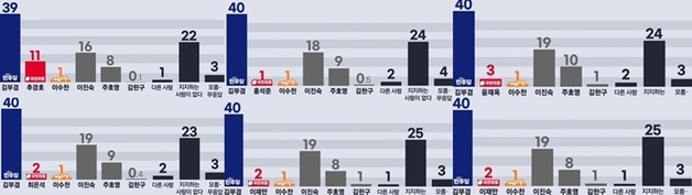 이진숙, KBS 여론조사 제시하며 "나 빼곤 국힘, 선거비 보전 거의 못받아"