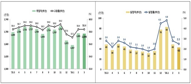 부산 3월 고용률 58.4%…1년 전보다 취업·실업자 줄어