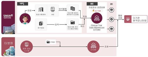 서울대병원 '임상시험 원격 모니터링 서비스' 개시…DCT 본격화