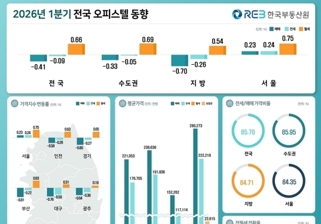 대구 오피스텔 매매가 19분기째 하락…전세가는 16분기 연속↓