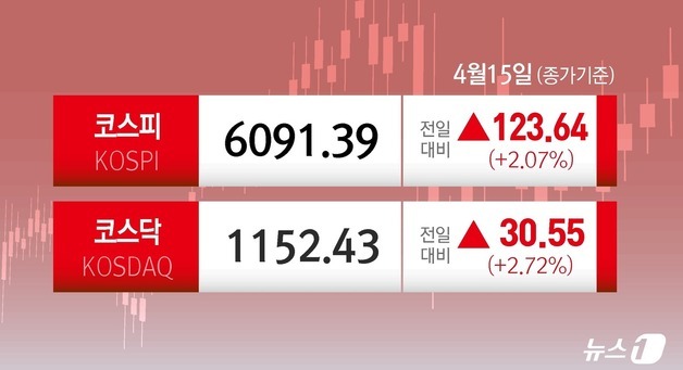 아증시 일제 상승, 코스피 2.07% 급등…최고 상승률