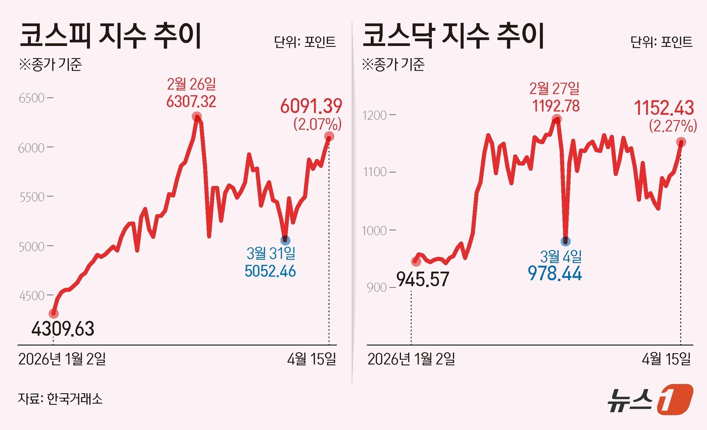 (서울=뉴스1) 김초희 디자이너 = 15일 코스피는 전일 종가와 비교해 123.64포인트(p)(2.07%) 상승한 6091.39로 거래를 마쳤다. 코스닥은 전일 대비 30.55포인 …