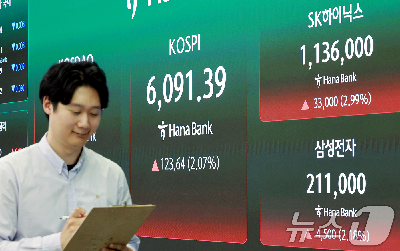 (서울=뉴스1) 이호윤 기자 = 15일 서울 중구 하나은행 딜링룸 전광판에 종가가 표시되고 있다. 이날 코스피는 전 거래일 대비 123.64포인트(2.07%) 상승한 6091.39 …