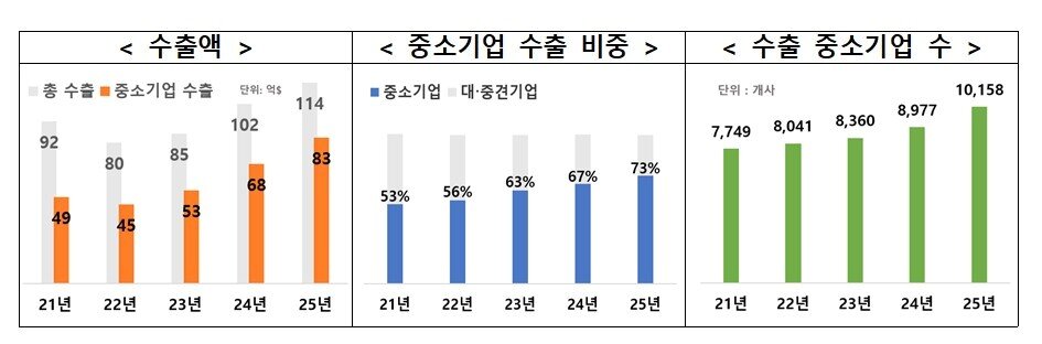 본문 이미지 - 중소기업 K-뷰티 수출액과 수출 비중. (중기부 제공)