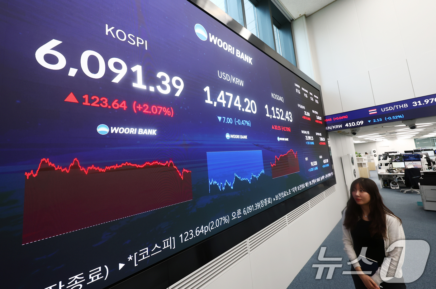 (서울=뉴스1) 김민지 기자 = 코스피가 전 거래일(5967.75)보다 123.64포인트(2.07%) 상승한 6091.39에 마감한 15일 오후 서울 중구 우리은행 본점 딜링룸 전 …