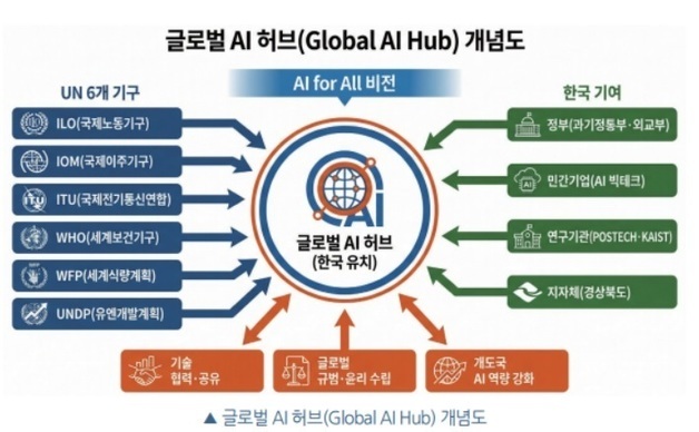 '100조 AI 허브' 잡아라…경북도, 국제인공지능기구 유치 준비 착수