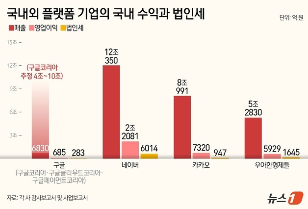 유튜브 이용자 4800만인데 구글 법인세 283억…네이버의 5% 그쳐