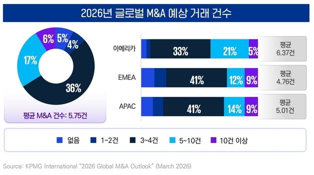 삼정KPMG "카브아웃, M&A 핵심 전략…포트폴리오 중심 접근해야"