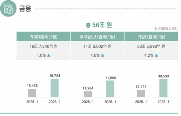 경북 3월 경제, 생산은 늘고 수출은 줄고…물가는 또 올랐다