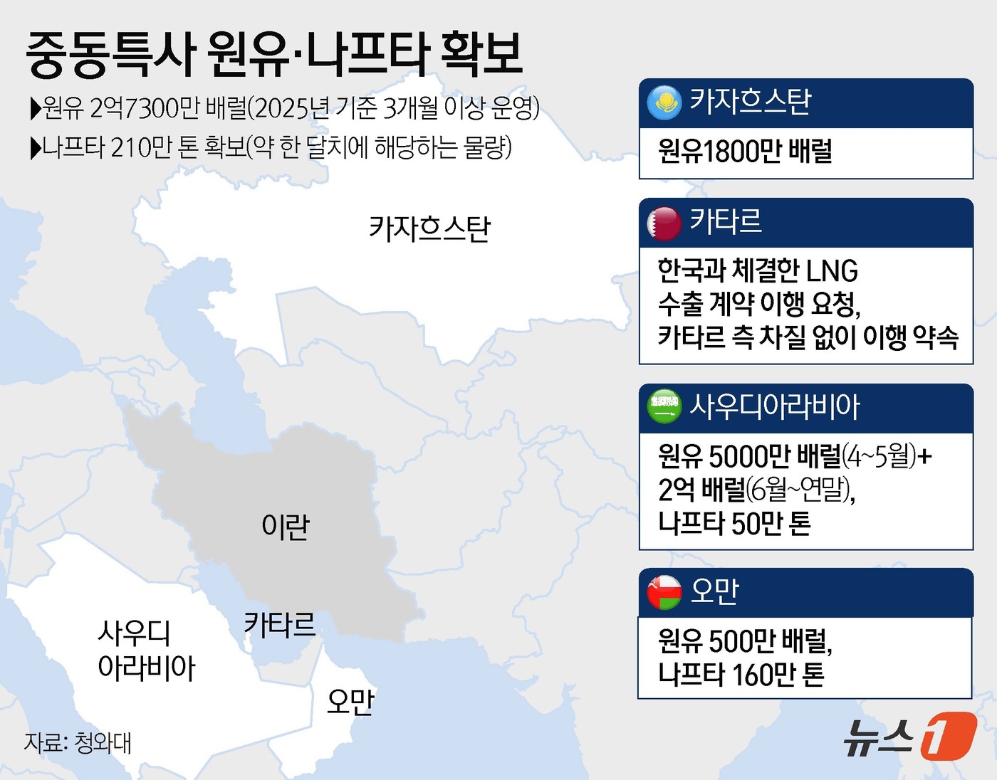 (서울=뉴스1) 윤주희 디자이너 = 전략경제협력 대통령 특사인 강훈식 대통령비서실장은 15일 오후 춘추관에서 브리핑을 통해 "올해 말까지 원유 2억 7300만 배럴 도입을 확정 지 …