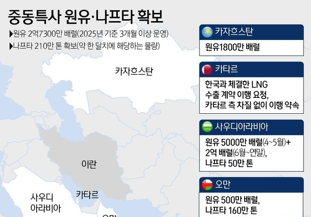 [그래픽] 중동특사 원유·나프타 확보