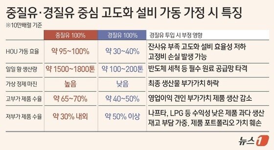 본문 이미지 - 중질유·경질유 중심 고도화 설비 가동 가정 시 특징(기준 10만배럴).(출처 업계)/뉴스1 김초희 디자이너